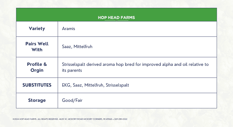 A table titled "HOP HEAD FARMS" lists details: Aramis variety, pairs with Saaz and Mittelfruh, has Strisselspalt origin, substitutes EKG, Saaz, Mittelfruh, Strisselspalt, and storage is good/fair.