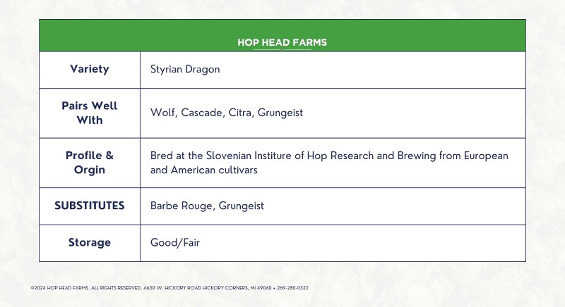 Hop Head Farms information chart for Styrian Dragon variety, pairs well with Wolf, Cascade, Citra, Grungeist hops, bred at Slovenian Institute and can be substituted with Barbe Rouge, Grungeist hops.