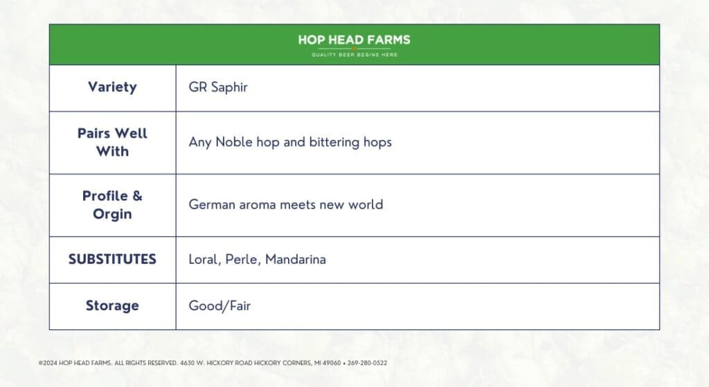 A table provides details about GR Saphir hops from Hop Head Farms, including pairing with any noble hop, a profile of "German aroma meets new world," substitutes, and storage quality of good/fair.