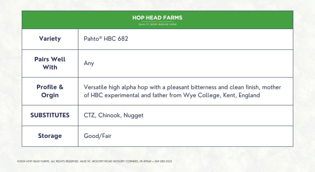 Table displaying hop variety data for Hop Head Farms, specifically for Pahto® HBC 682. Pairs well with: any. Profile & Origin: versatile high alpha hop. Substitutes: CTZ, Chinook, Nugget. Storage: good/fair.