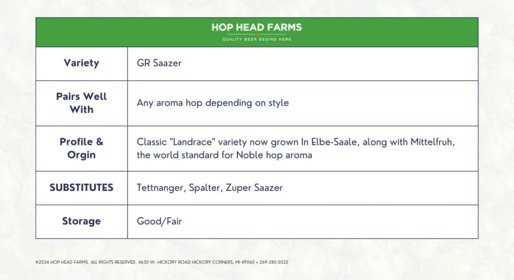 Image of a chart from "Hop Head Farms" detailing the "GR Saazer" hop variety. It covers pairing ("any aroma hop"), profile and origin, substitutes (Tettnanger, Spalter, Zuper Saazer), and storage.